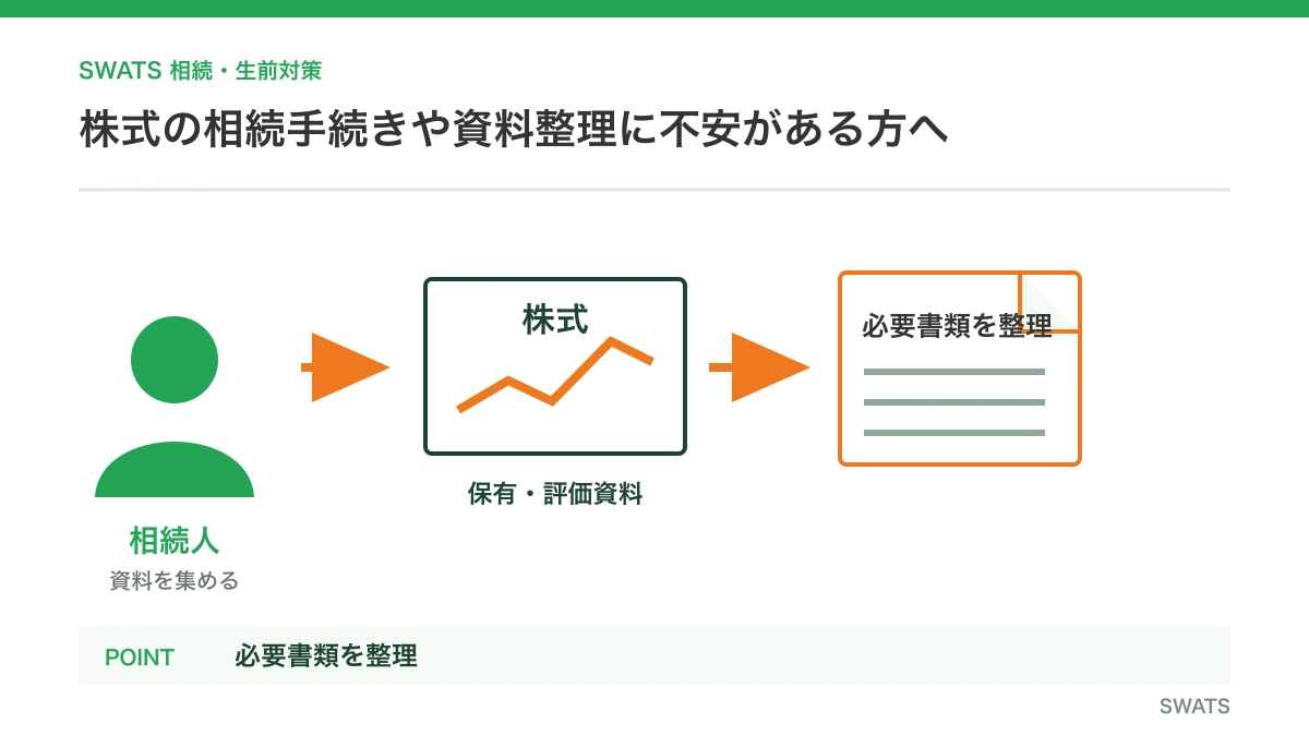 株式の相続手続きや資料整理に不安がある方へを人物と資料の流れで説明する図解