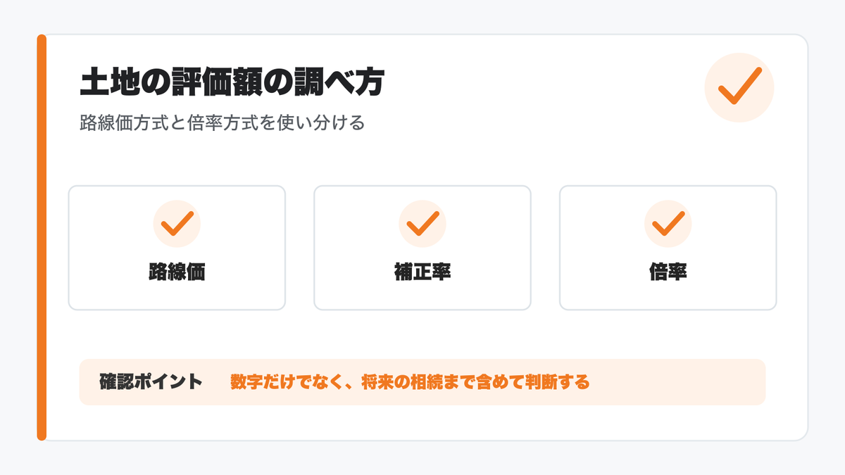 土地評価額の路線価方式と倍率方式を示す図解