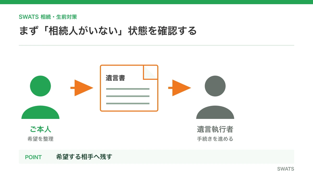 まず「相続人がいない」状態を確認するを人物と資料の流れで説明する図解