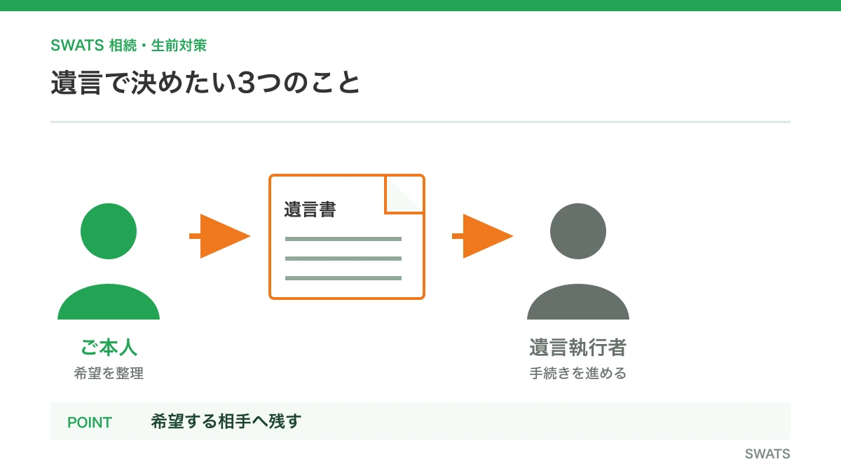 遺言で決めたい3つのことを人物と資料の流れで説明する図解