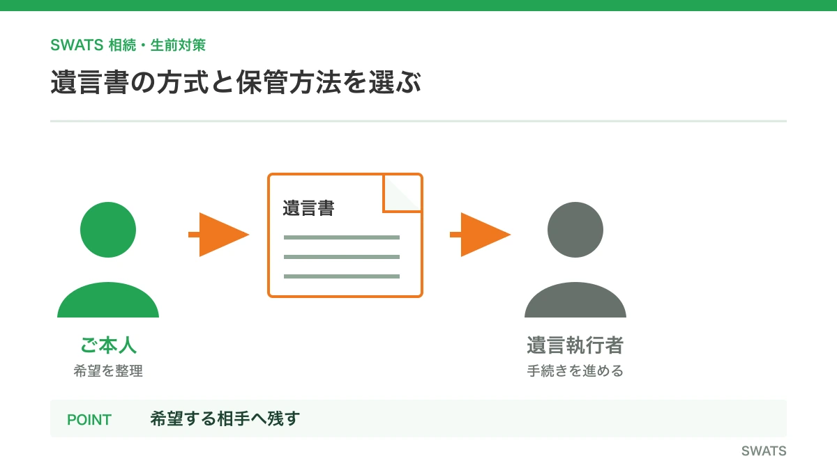 遺言書の方式と保管方法を選ぶを人物と資料の流れで説明する図解