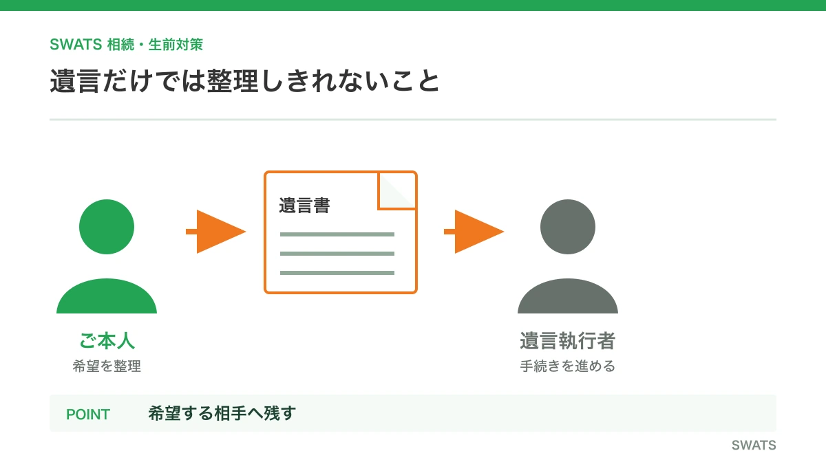 遺言だけでは整理しきれないことを人物と資料の流れで説明する図解