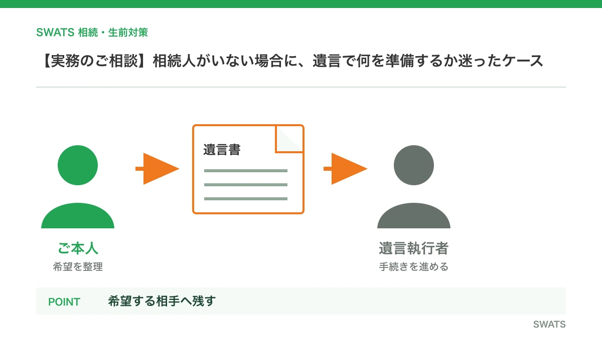 【実務のご相談】相続人がいない場合に、遺言で何を準備するか迷ったケースを人物と資料の流れで説明する図解