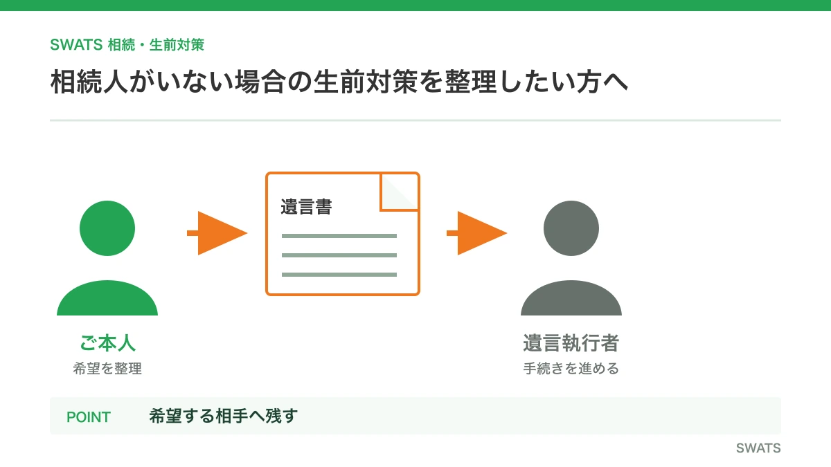 相続人がいない場合の生前対策を整理したい方へを人物と資料の流れで説明する図解