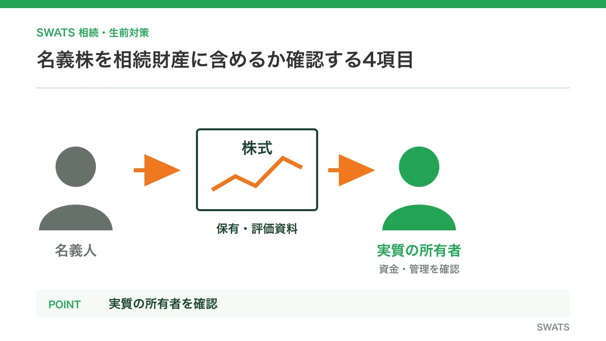 名義株を相続財産に含めるか確認する4項目を人物と資料の流れで説明する図解