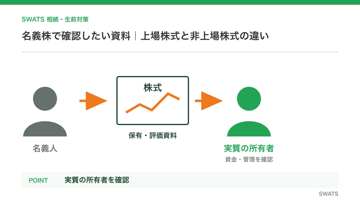名義株で確認したい資料|上場株式と非上場株式の違いを人物と資料の流れで説明する図解