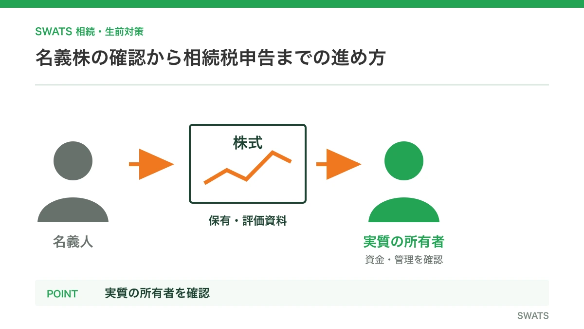 名義株の確認から相続税申告までの進め方を人物と資料の流れで説明する図解
