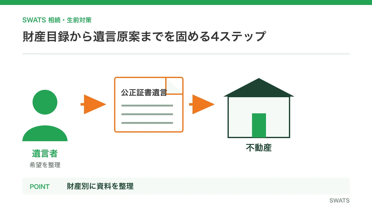 財産目録から遺言原案までを固める4ステップを人物と資料の流れで説明する図解