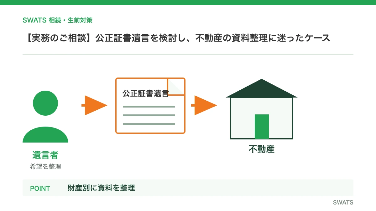 【実務のご相談】公正証書遺言を検討し、不動産の資料整理に迷ったケースを人物と資料の流れで説明する図解