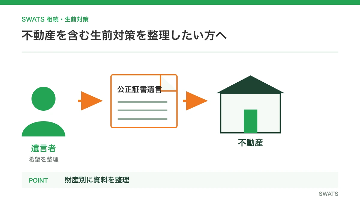 不動産を含む生前対策を整理したい方へを人物と資料の流れで説明する図解