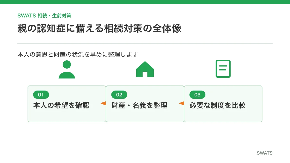 親の認知症に備えて相続対策を始める際の確認順