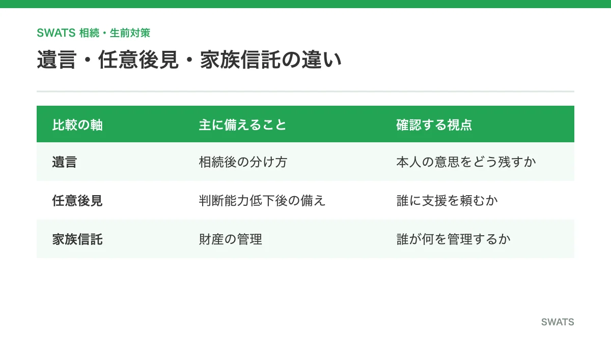 遺言 任意後見 家族信託の目的の違い