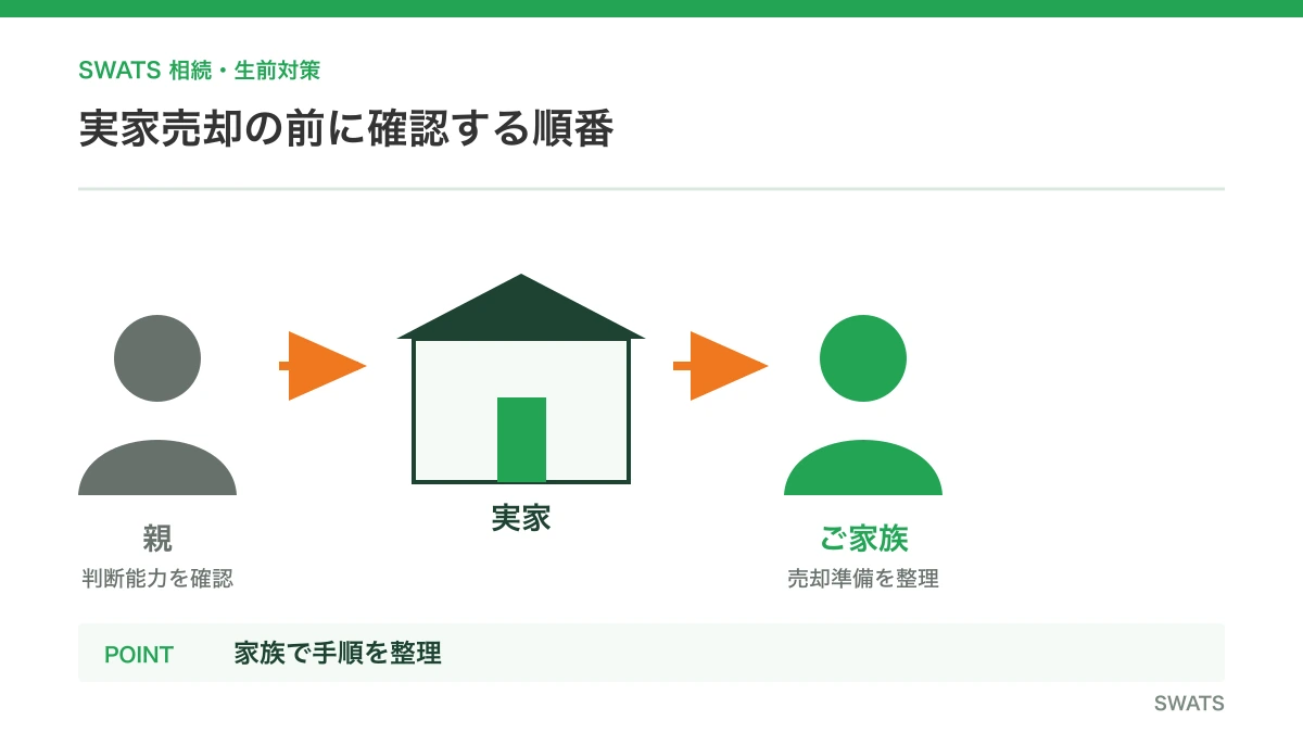 実家売却の前に確認する順番を人物と資料の流れで説明する図解