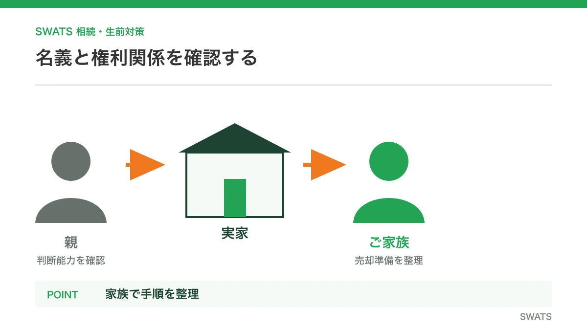 名義と権利関係を確認するを人物と資料の流れで説明する図解