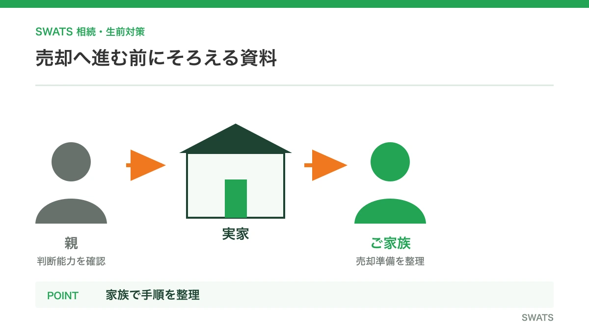売却へ進む前にそろえる資料を人物と資料の流れで説明する図解