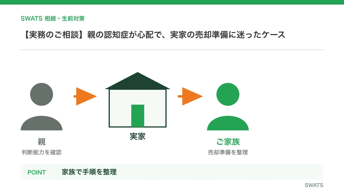 【実務のご相談】親の認知症が心配で、実家の売却準備に迷ったケースを人物と資料の流れで説明する図解