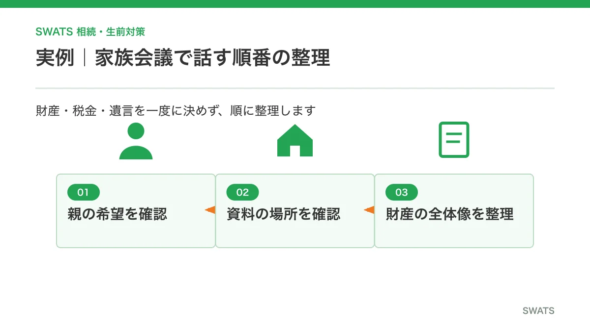 親と相続の家族会議で確認する順番の実例