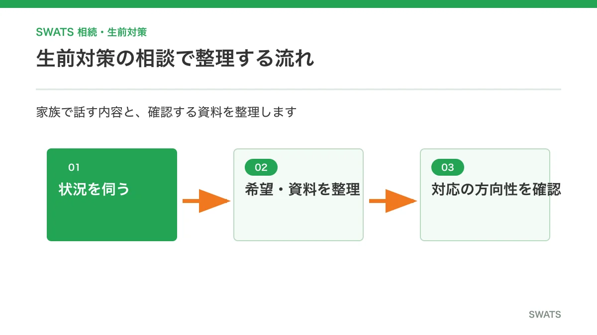 親と相続について家族で整理する生前対策の相談の流れ