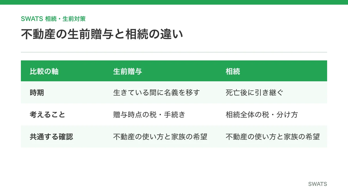 不動産の生前贈与と相続を比較するポイント