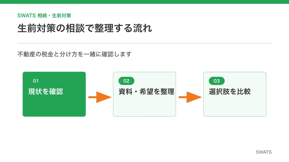 生前対策に関する相談の流れ