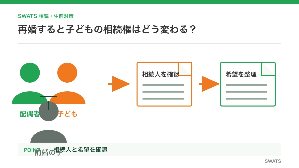 再婚すると子どもの相続権はどう変わる?を人物と資料の流れで説明する図解