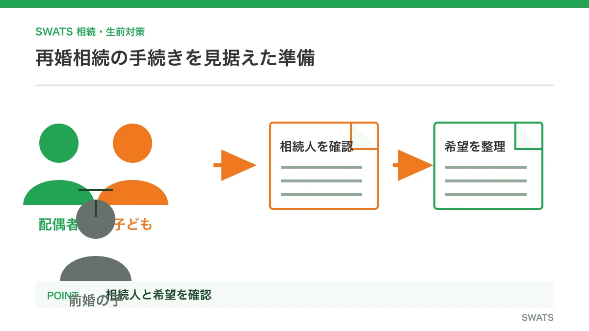 再婚相続の手続きを見据えた準備を人物と資料の流れで説明する図解
