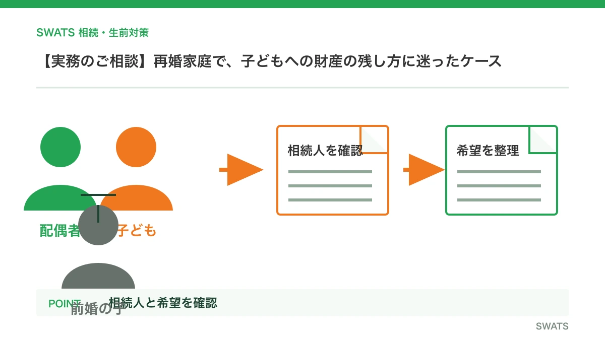 【実務のご相談】再婚家庭で、子どもへの財産の残し方に迷ったケースを人物と資料の流れで説明する図解