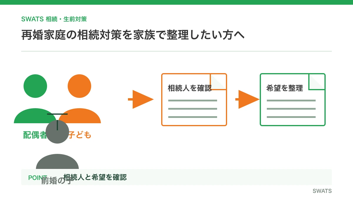 再婚家庭の相続対策を家族で整理したい方へを人物と資料の流れで説明する図解