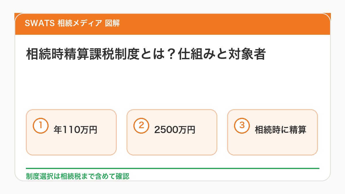 相続時精算課税制度の仕組みと対象者を図解