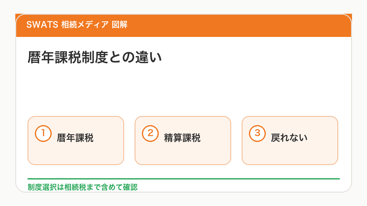 暦年課税制度と相続時精算課税制度の違いを比較