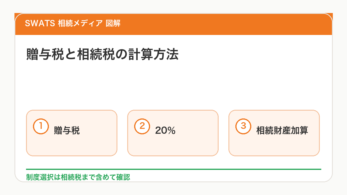 相続時精算課税制度の贈与税と相続税の計算方法を図解