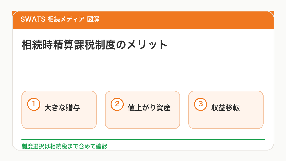 相続時精算課税制度のメリットを図解
