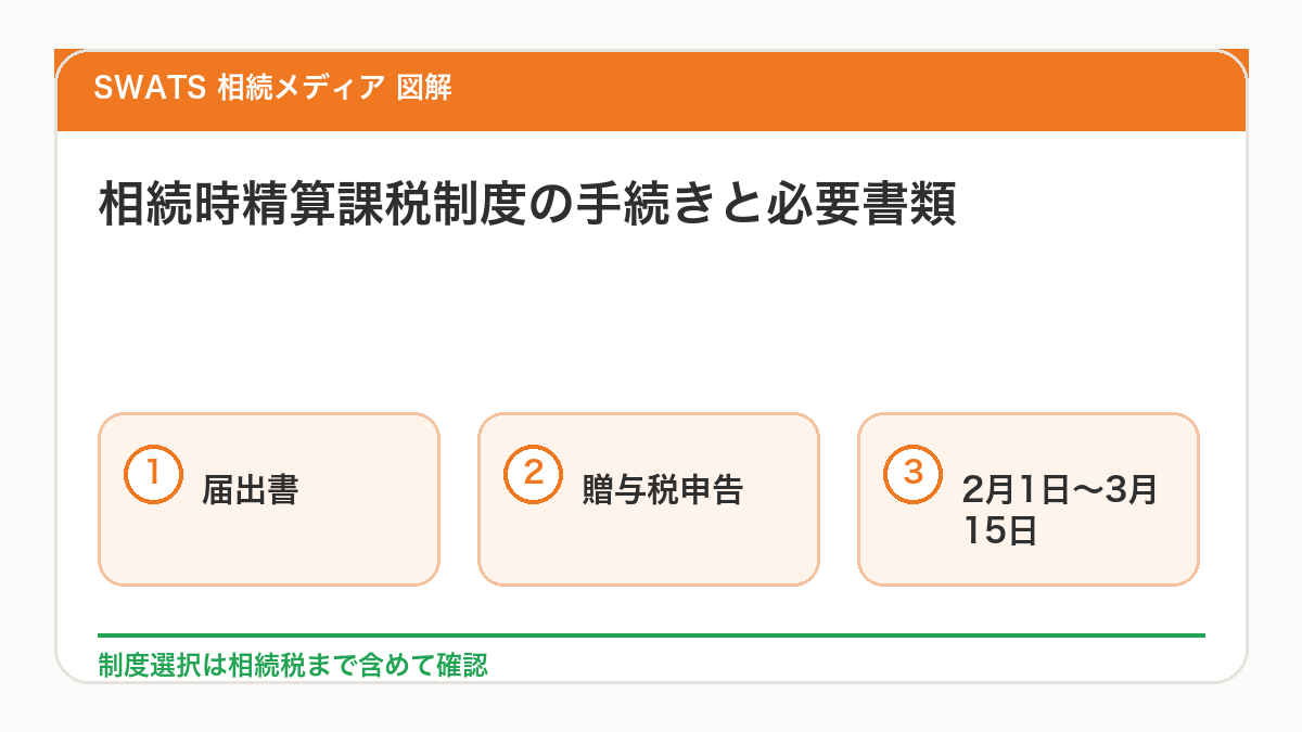 相続時精算課税制度の手続きと必要書類を図解