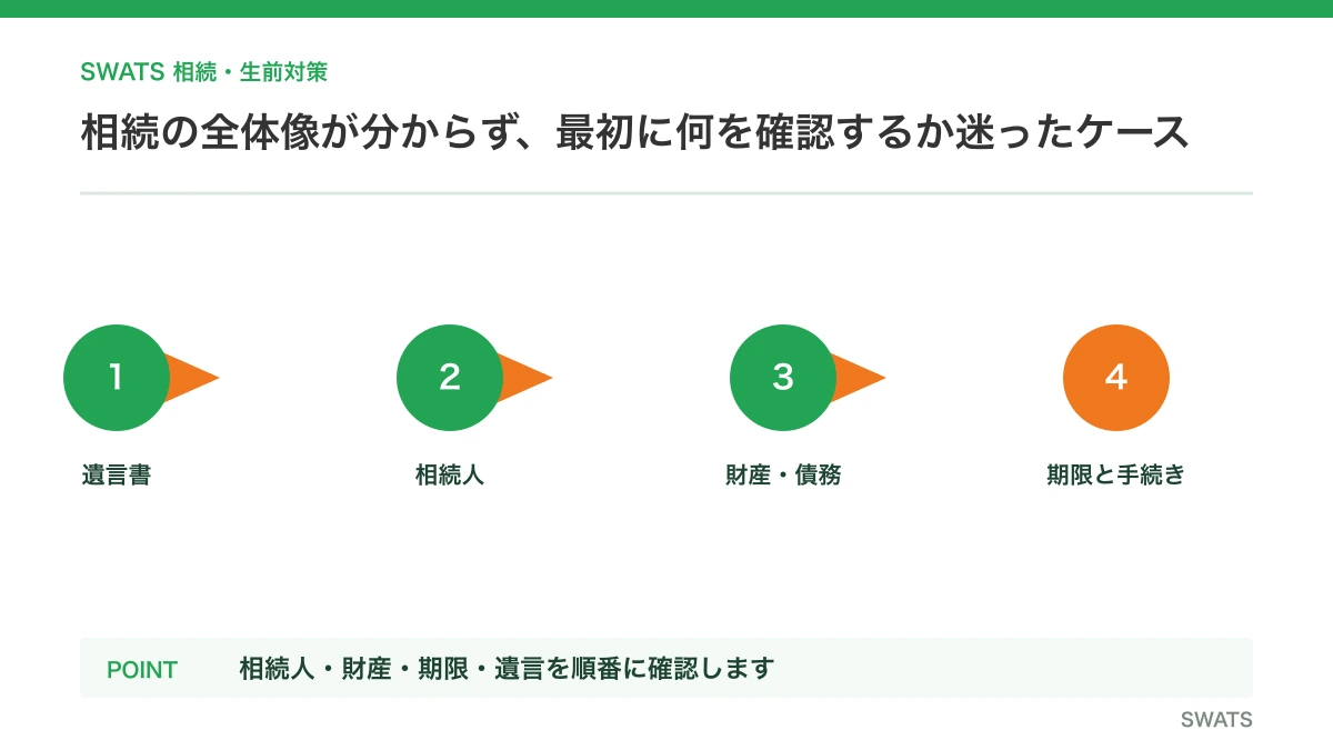 相続の全体像が分からず、最初に何を確認するか迷ったケースを図解したイメージ