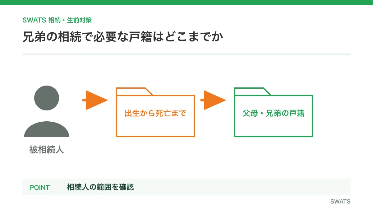 兄弟の相続で必要な戸籍はどこまでかを人物と資料の流れで説明する図解