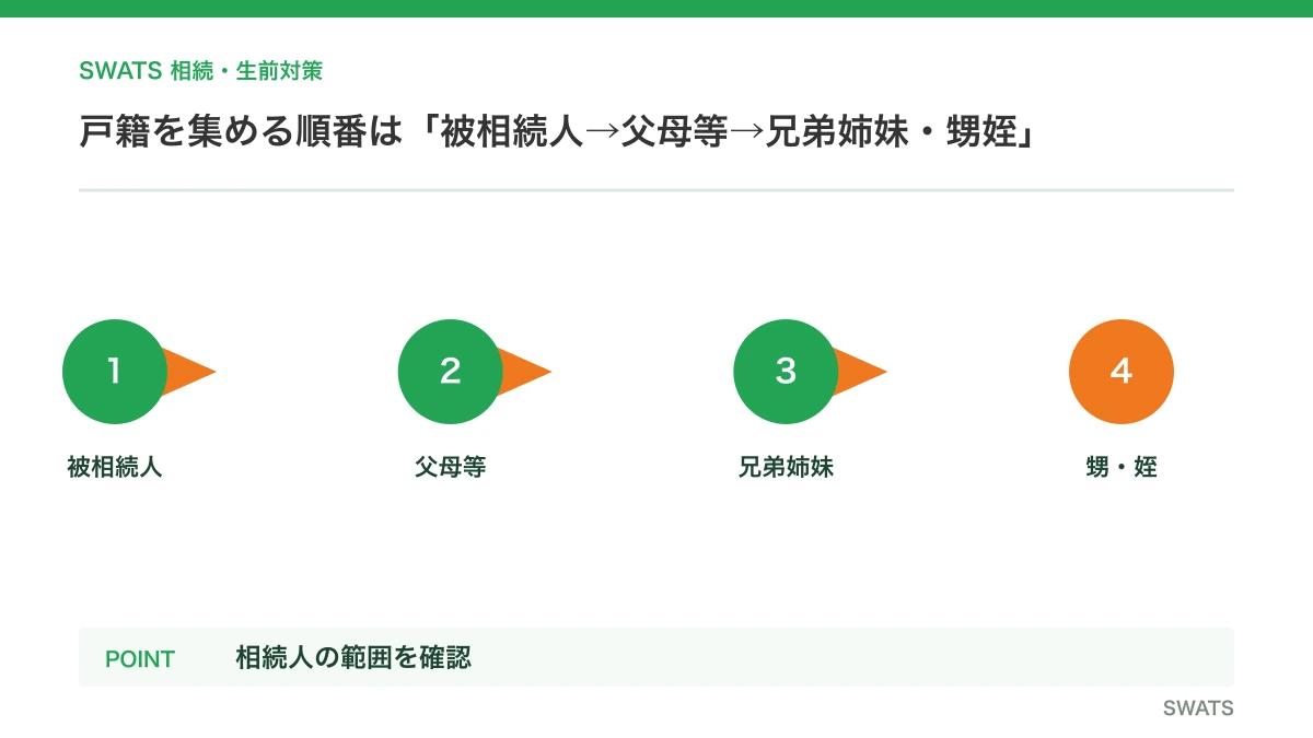 戸籍を集める順番は「被相続人→父母等→兄弟姉妹・甥姪」を人物と資料の流れで説明する図解
