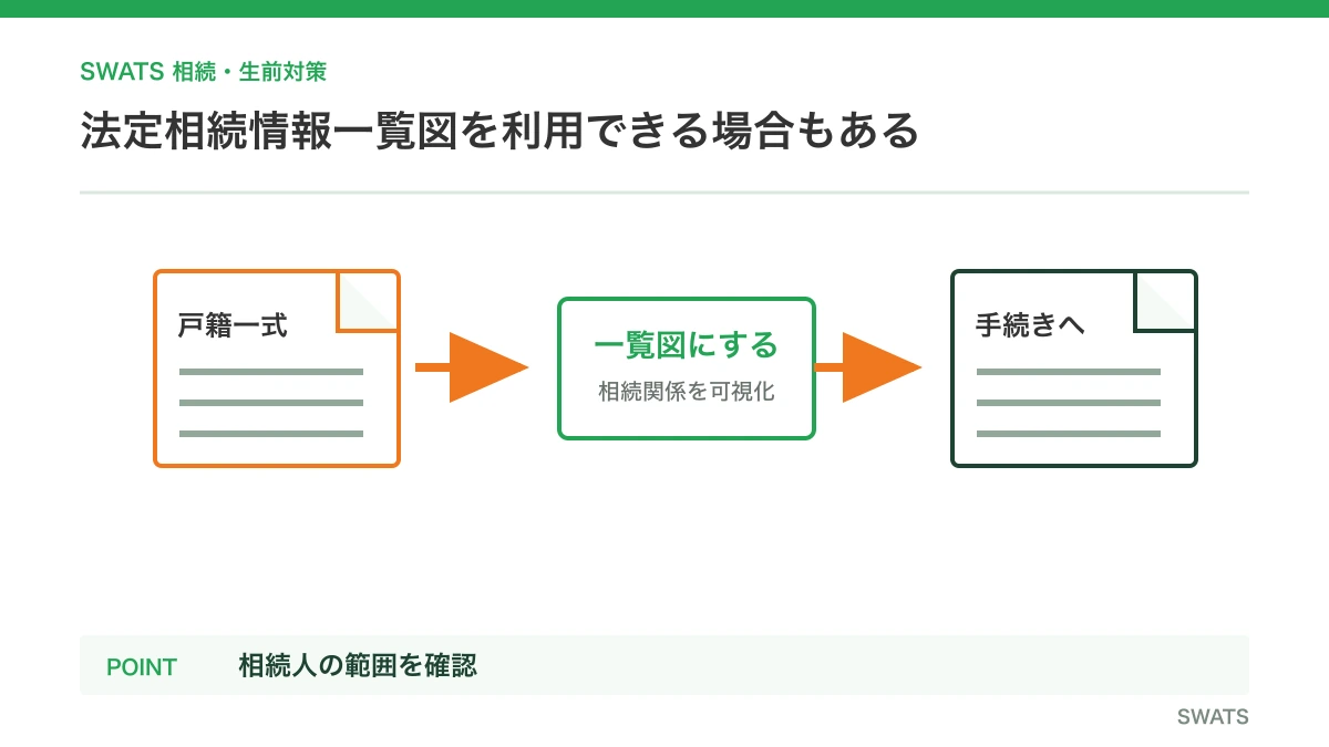 法定相続情報一覧図を利用できる場合もあるを人物と資料の流れで説明する図解