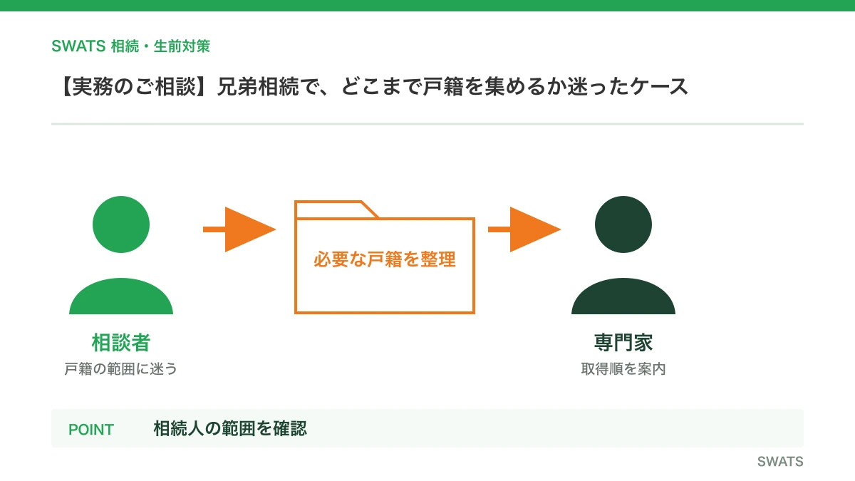 【実務のご相談】兄弟相続で、どこまで戸籍を集めるか迷ったケースを人物と資料の流れで説明する図解