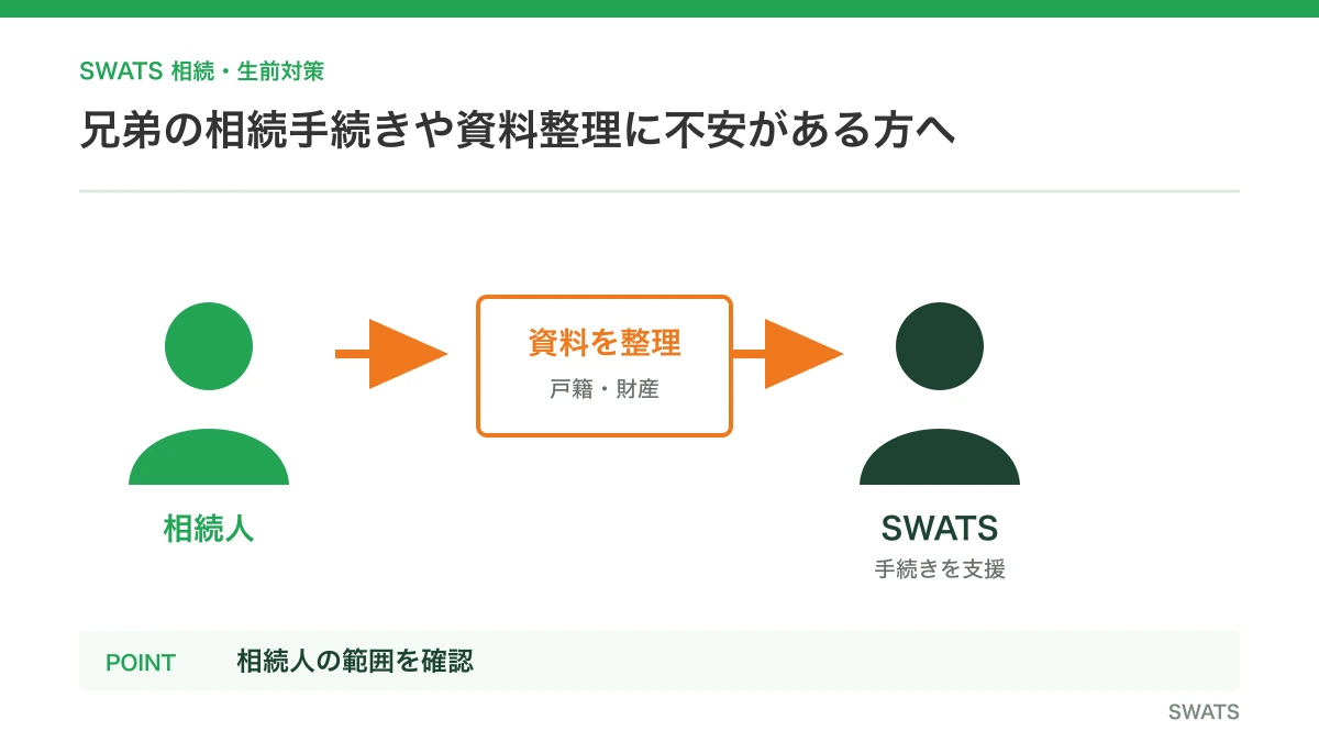 兄弟の相続手続きや資料整理に不安がある方へを人物と資料の流れで説明する図解