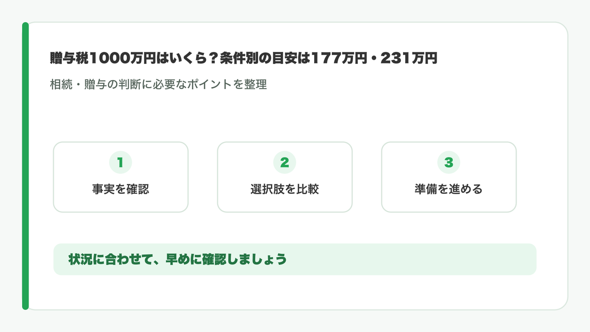 贈与税1000万円の税額を条件別に比較する図