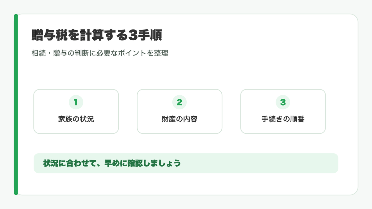 贈与税の計算手順を示す図