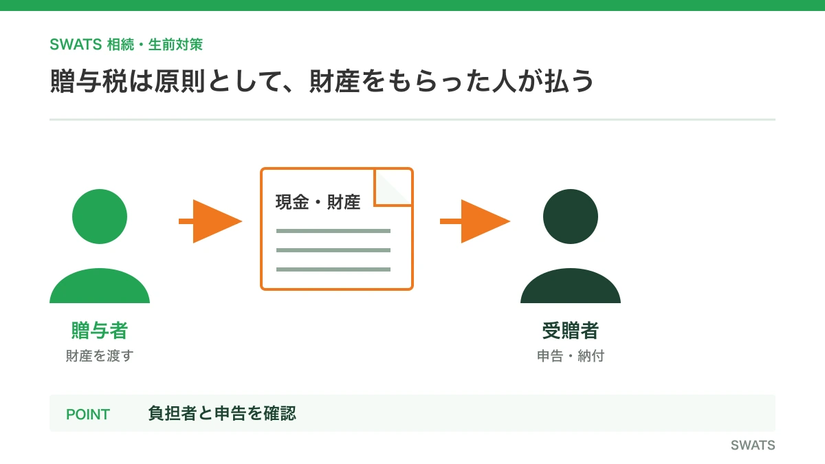 贈与税は原則として、財産をもらった人が払うを人物と資料の流れで説明する図解