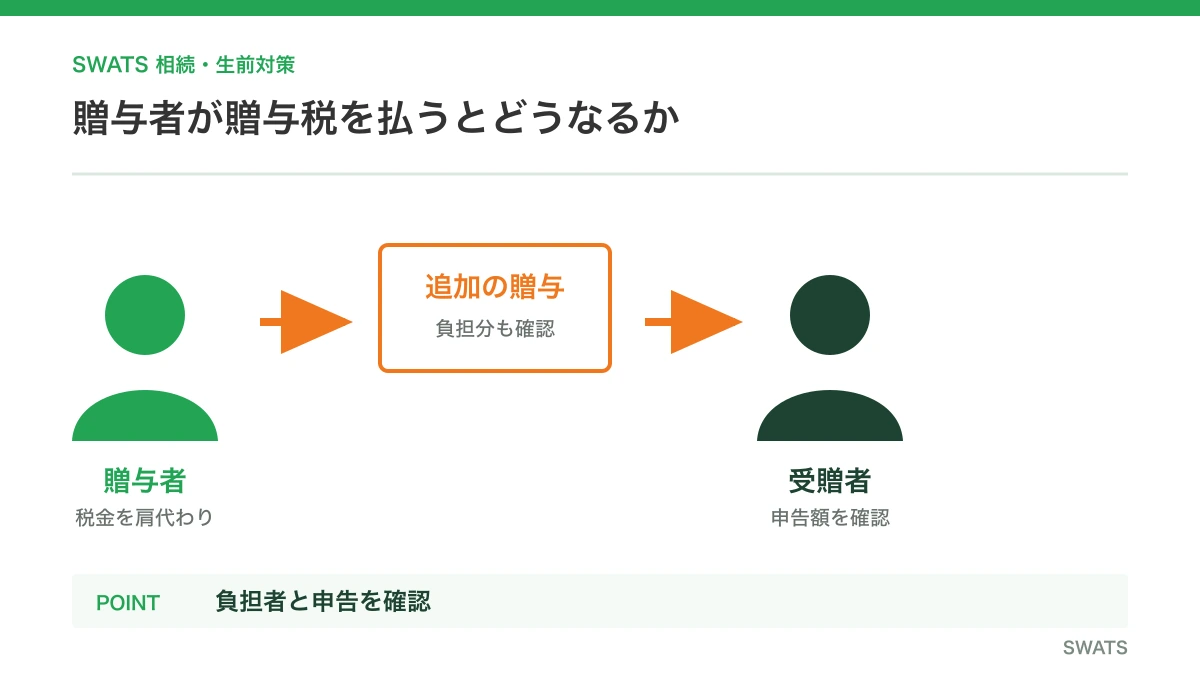 贈与者が贈与税を払うとどうなるかを人物と資料の流れで説明する図解