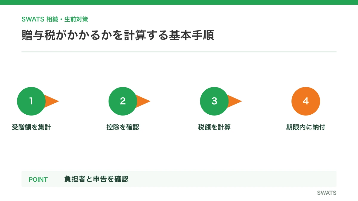 贈与税がかかるかを計算する基本手順を人物と資料の流れで説明する図解