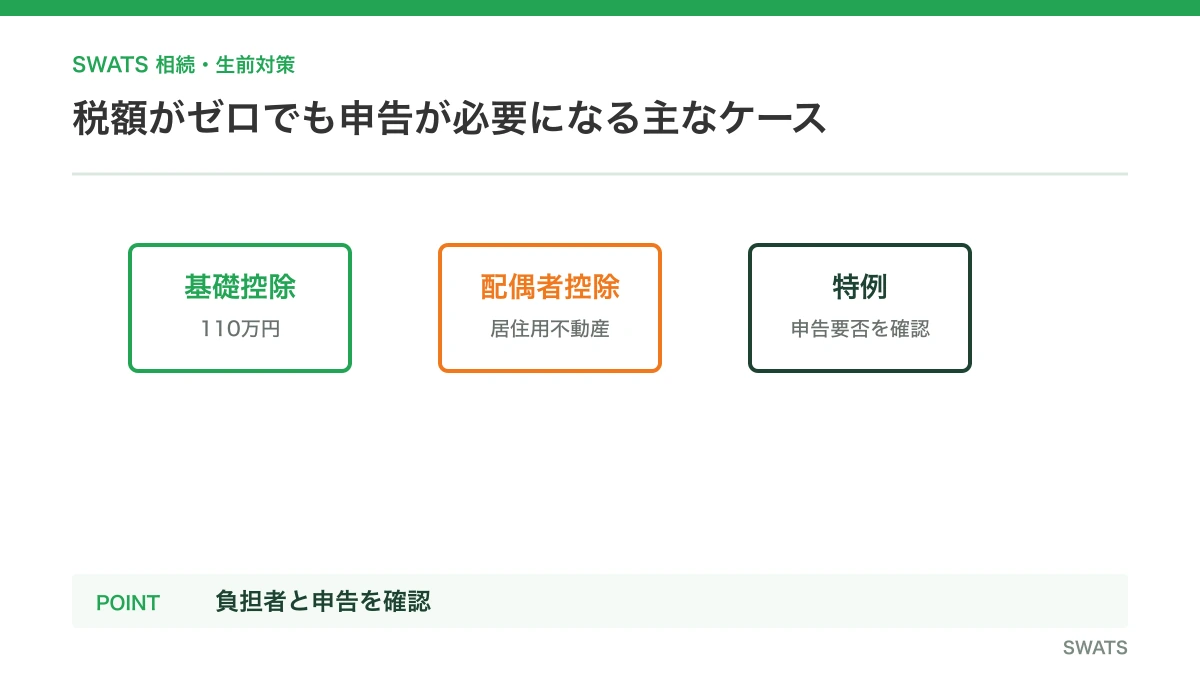税額がゼロでも申告が必要になる主なケースを人物と資料の流れで説明する図解
