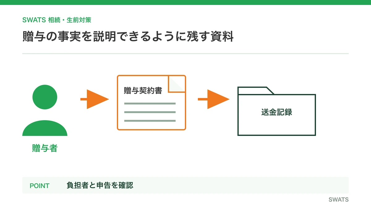 贈与の事実を説明できるように残す資料を人物と資料の流れで説明する図解