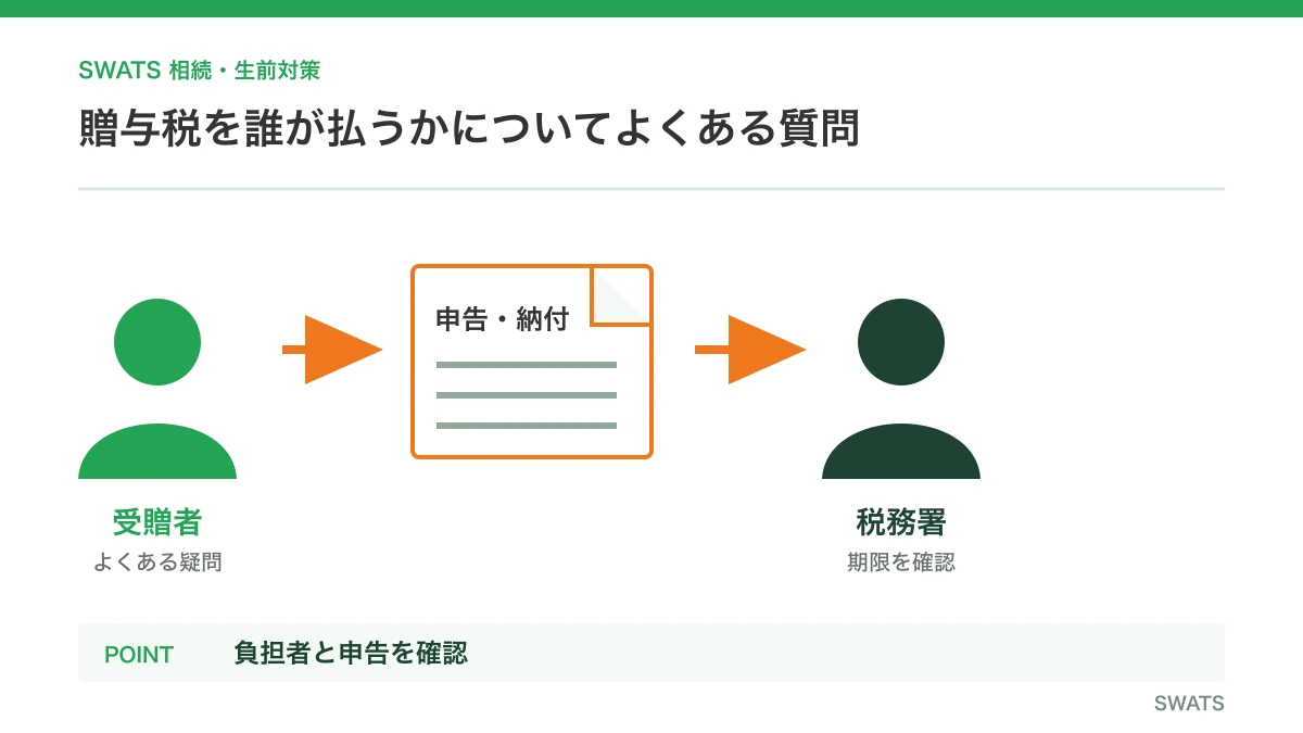 贈与税を誰が払うかについてよくある質問を人物と資料の流れで説明する図解