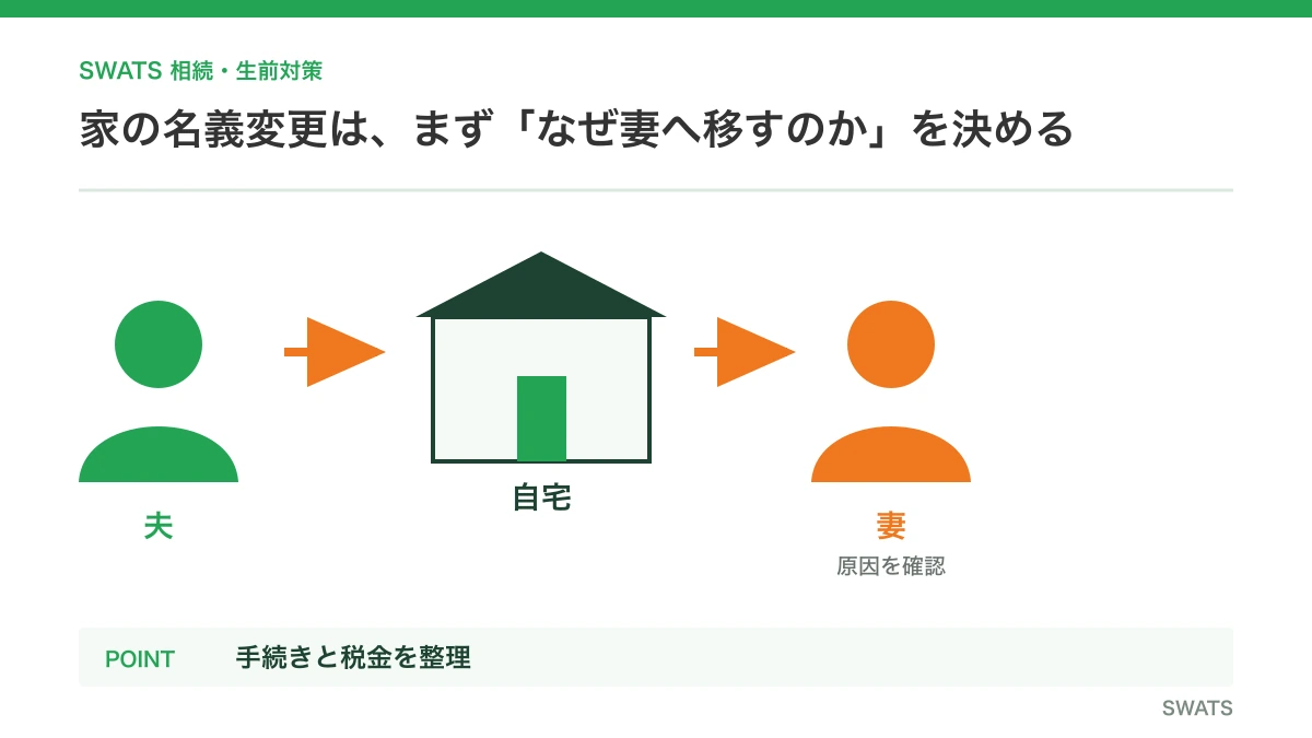 家の名義変更を夫から妻へする方法|贈与・相続・離婚別の税金と手続き 家の名義変更を夫から妻へする方法|贈与・相続・離婚別の税金と手続き