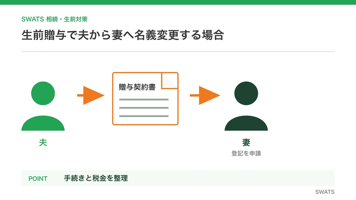 生前贈与で夫から妻へ名義変更する場合を人物と資料の流れで説明する図解