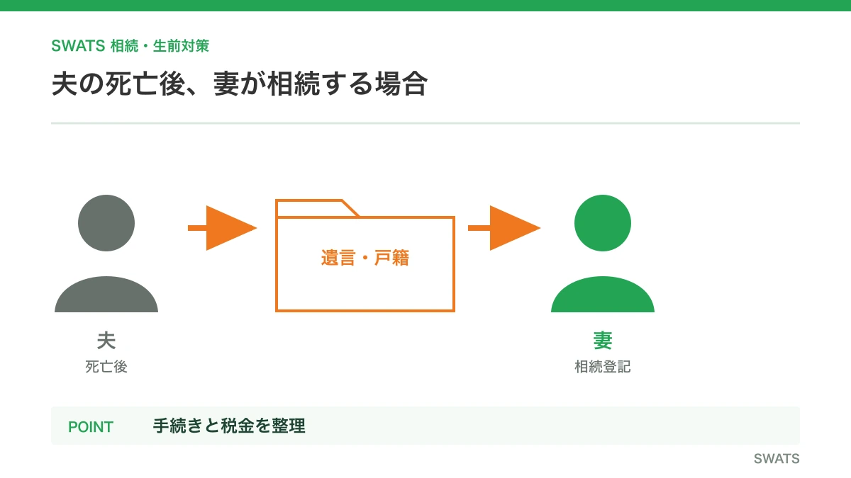 夫の死亡後、妻が相続する場合を人物と資料の流れで説明する図解